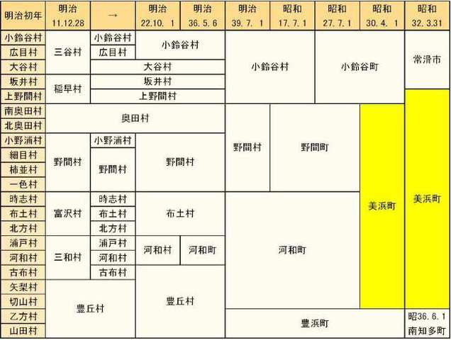 明治時代の15村が合併して美浜町になるまでの沿革図