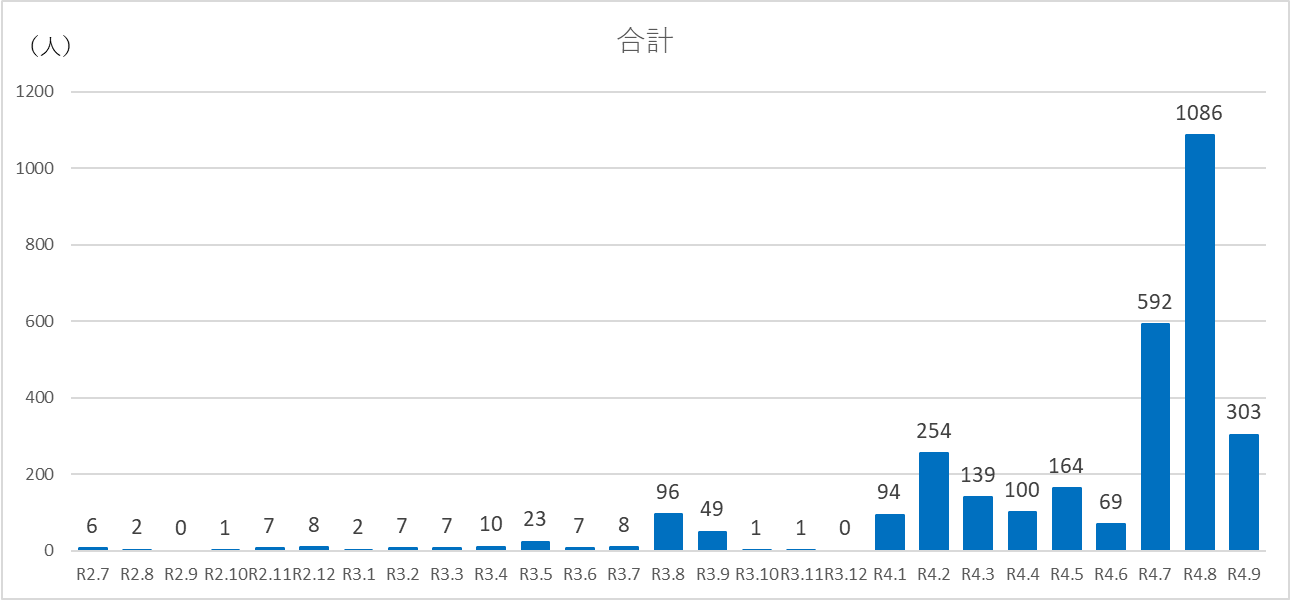 新型コロナウイルス感染者数(月別)グラフ
