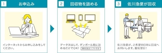 1お申込み(インターネットからお申し込みをしてください。)2回収物を詰める(データ消去して、段ボール箱に詰めるだけでOK 無料消去ソフト付き)3佐川急便が回収(佐川急便が、ご希望の日時に回収へお伺いします。最短翌日!)