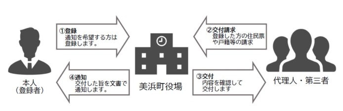 本人通知制度の概要