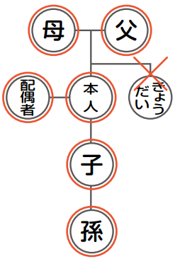 兄弟にバツ印がされている家系図のイラスト