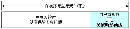 保険診療の自己負担額イメージ図