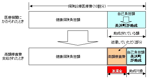 高額療養費イメージ図