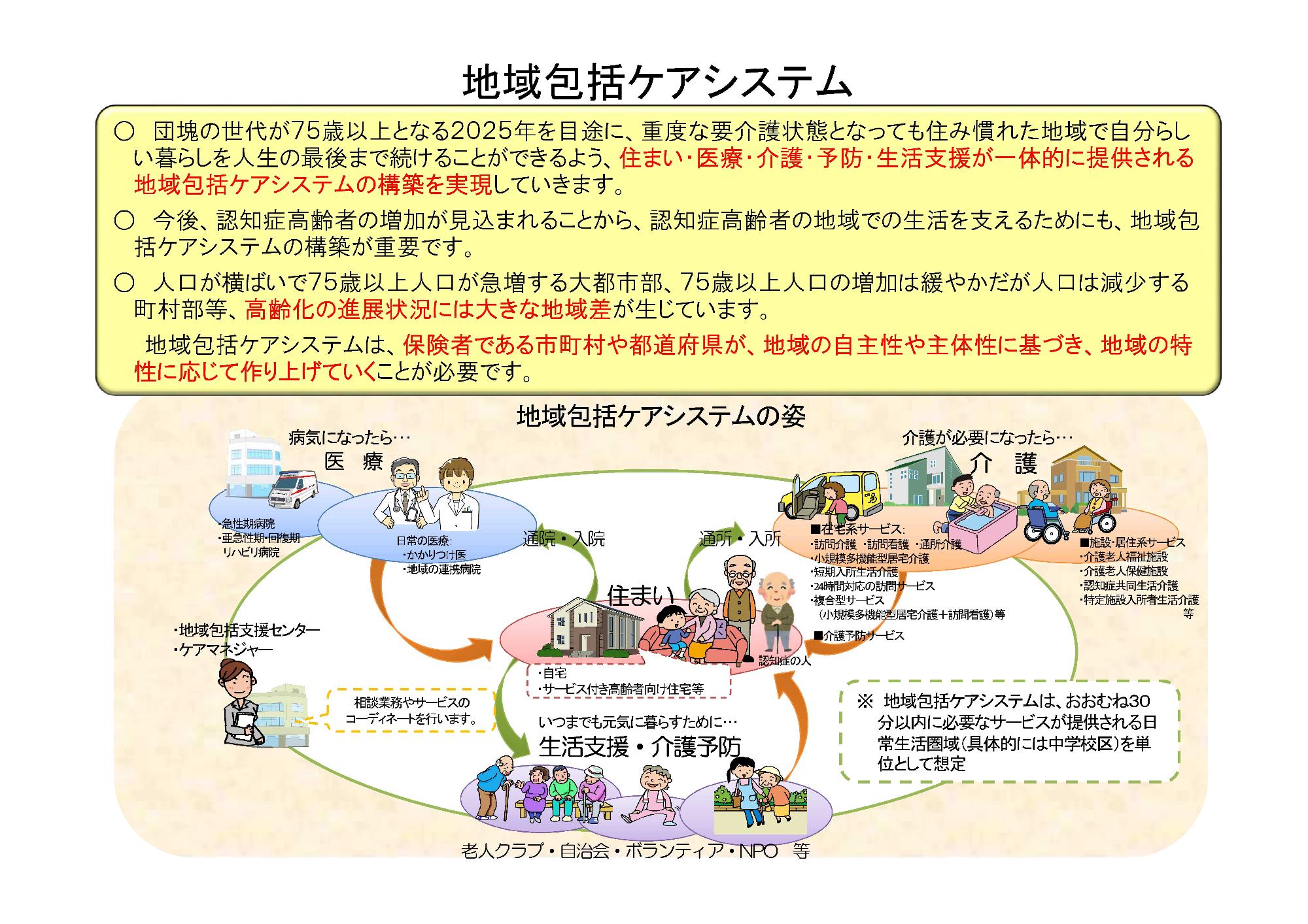 地域包括ケアシステムの姿