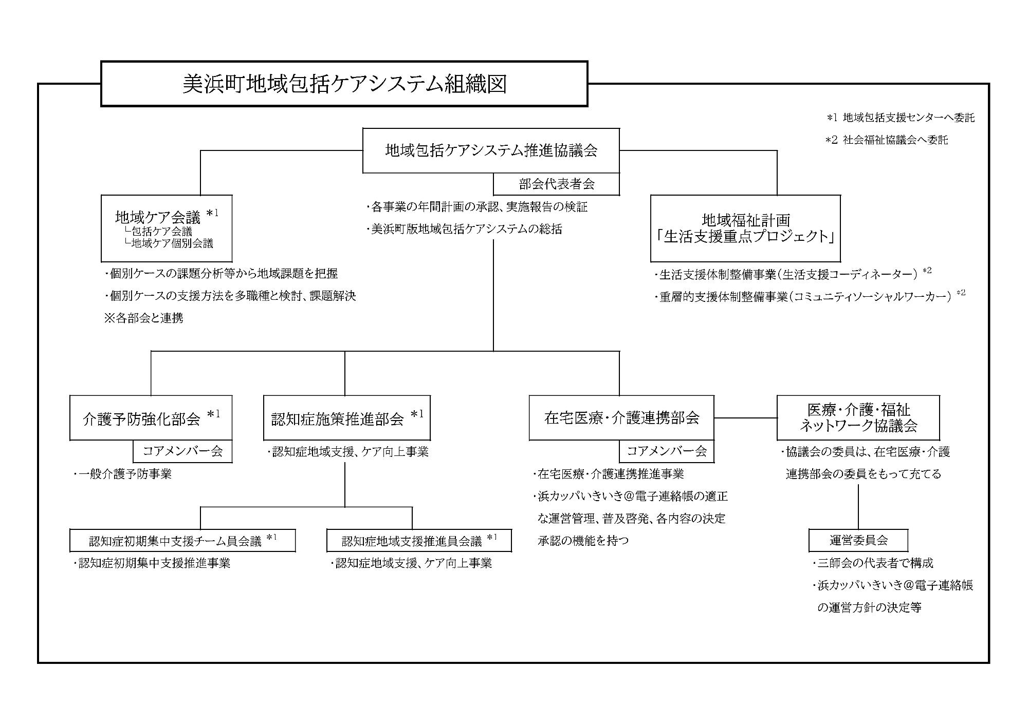組織図