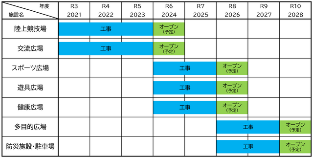 年度毎の工事スケジュール