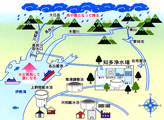 大日岳 兼山などの山々と山から海へ流れる川、その途中にある浄水場や調整池、配水池などが描かれ、雨が降ってから、水道水がどこからきてどこへ行くのか描かれたイメージ図