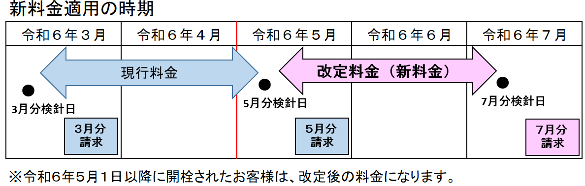料金改定時期の図