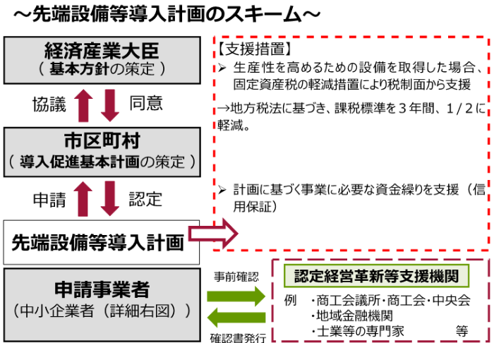 先端設備等導入計画のスキーム