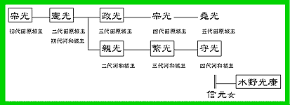 戸田氏系図