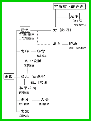 水野氏系図