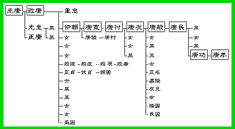 河和水野氏系図