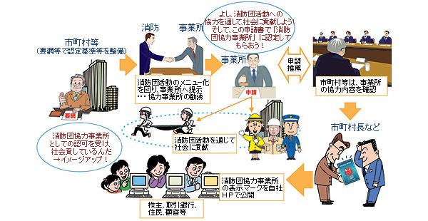 消防団協力事業所表示制度の順序をイラストや矢印などで表現したイメージイラスト
