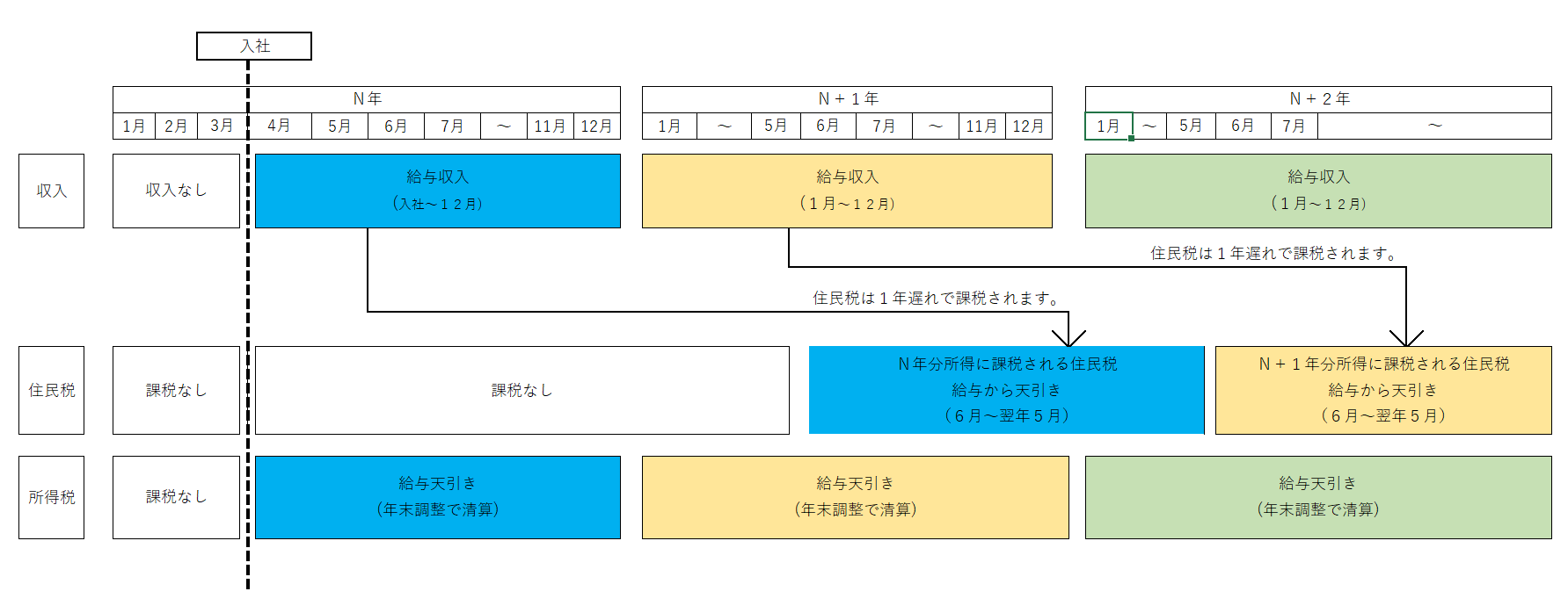 入社後の住民税特徴を示す表