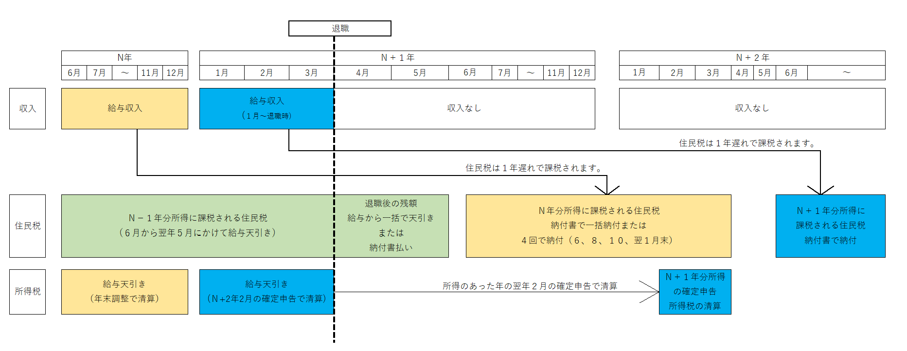 退職後の住民税特徴を示す表