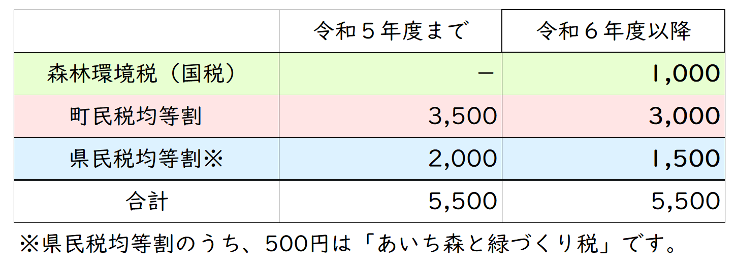 均等割・森林環境税を示す前年度までと令和6年度以降の比較表
