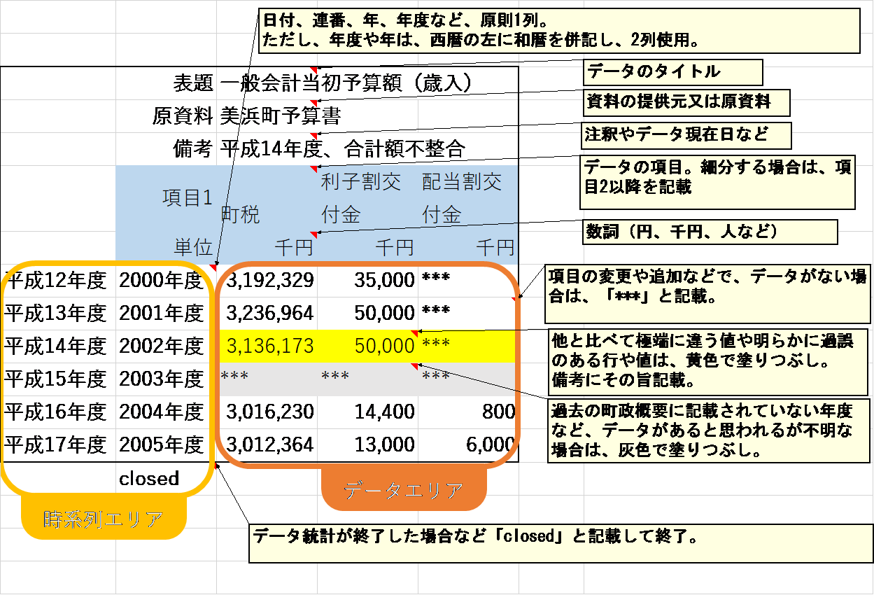 町政データ（EXCEL）の凡例を示した画像