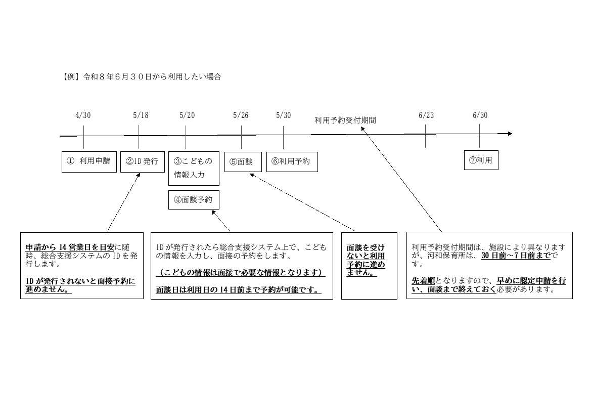 利用にあたってのスケジュール