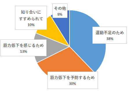 無料配布を希望した理由の円グラフ
