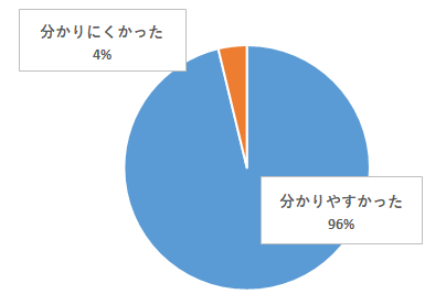 実施がわかりやすかったかの円グラフ