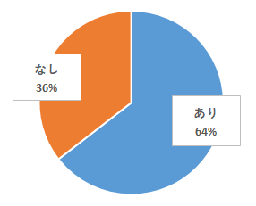 実感の有無についての円グラフ
