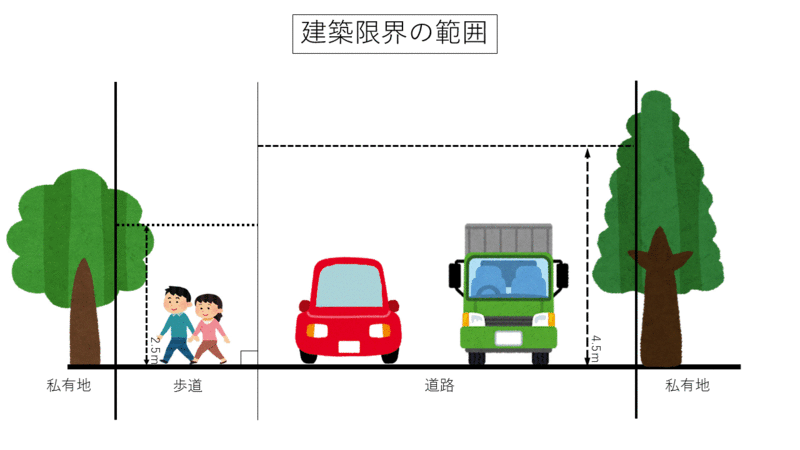 建築限界の範囲をイラストで示している図、高さが車道の場合は「4.5メートル」、歩道の場合は「2.5メートル」の範囲に樹木が建築限界を越えているイラスト