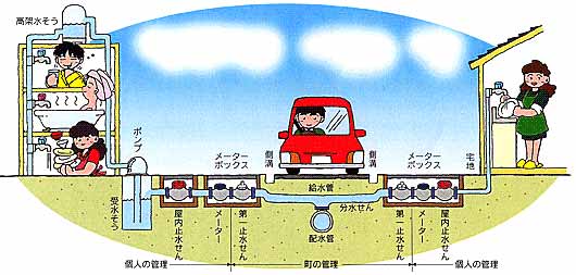 団地やビル、住宅、公道に埋められた排水管の仕組みと個人管理と町の管理の区域を示した給水装置のイメージ図