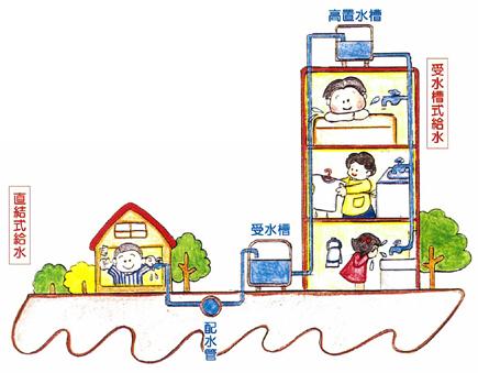 高層などの受水槽式給水と家庭の直結式給水の水道の仕組みを示した貯水槽水道のイメージ図