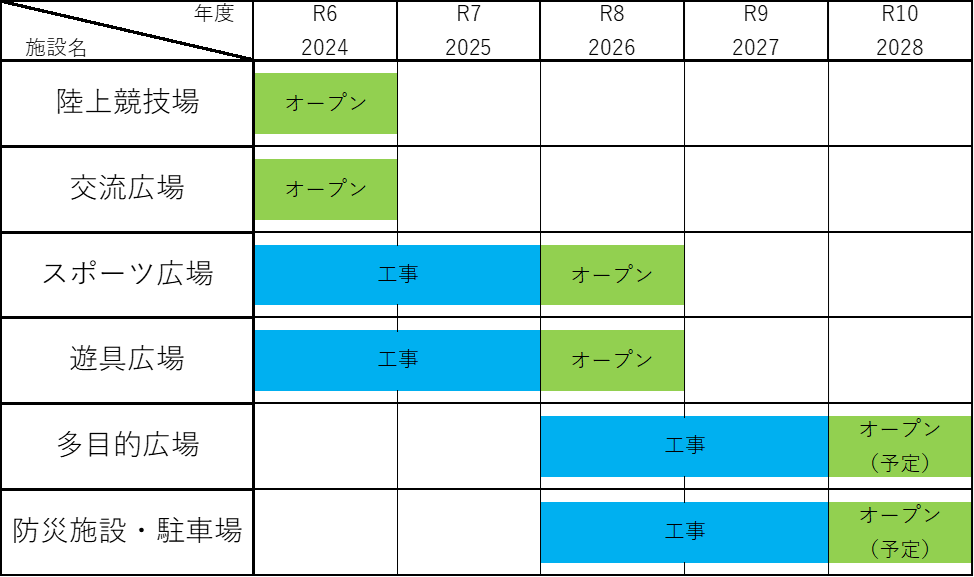 年度毎の工事スケジュール