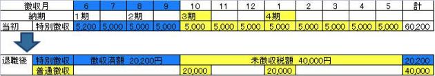 特別徴収と普通徴収の切替例