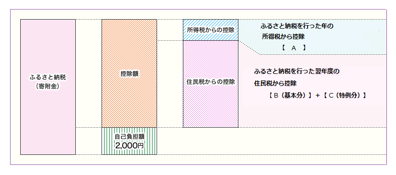 控除額の内訳を示すグラフ